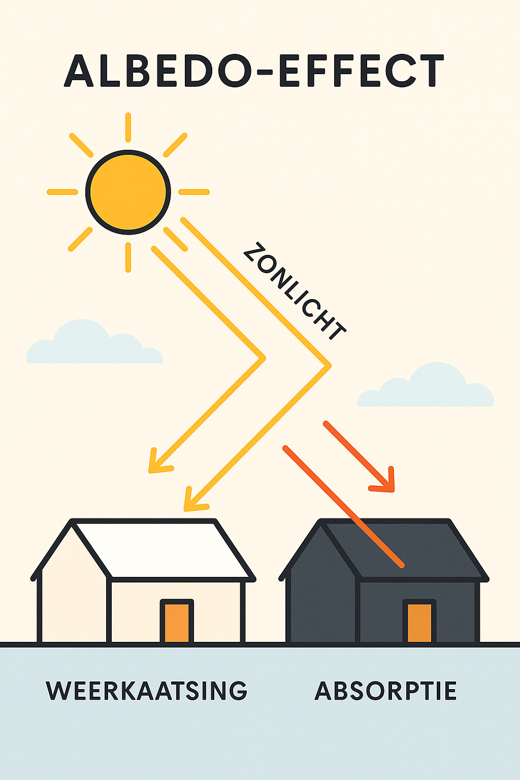 Albedo-effect: weerspiegeling op een licht dak versus absorptie op een donker dak